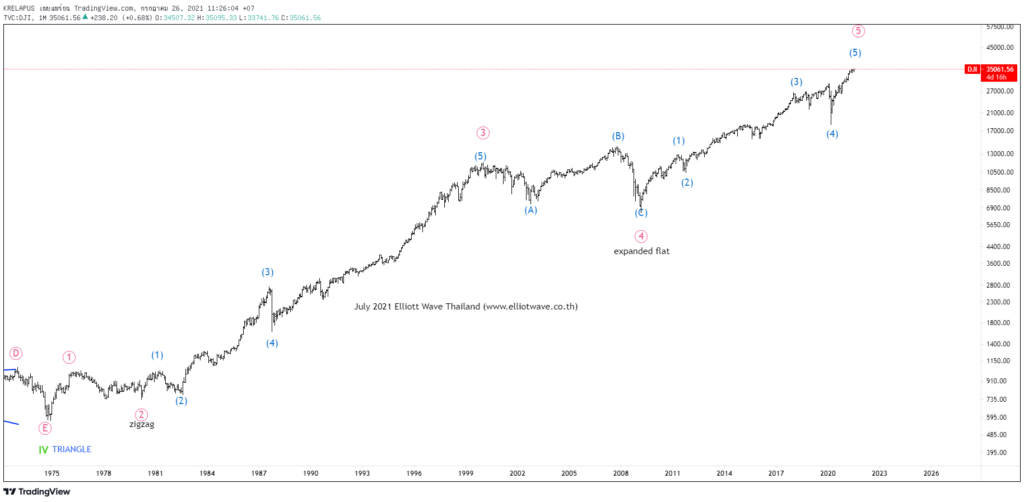 DJI Monthly Range