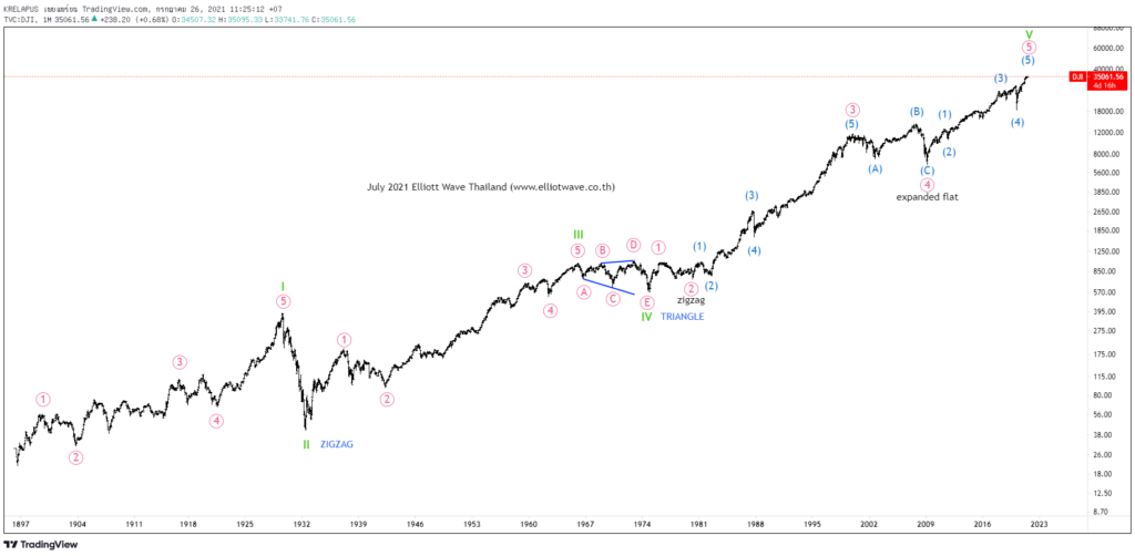 DJI Monthly Range