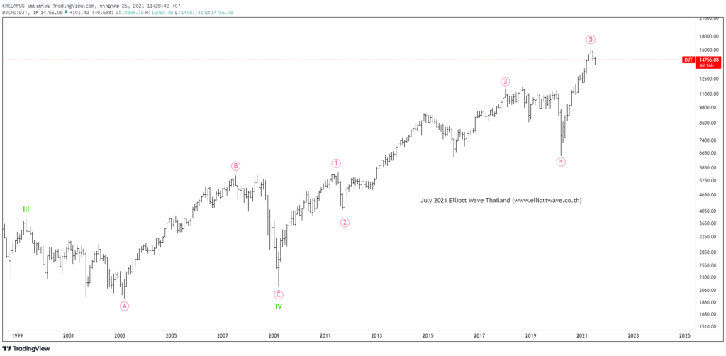 DJTA Monthly Range